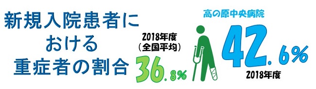新規入院患者における重症者の割合 新規入院患者における重症者の割合