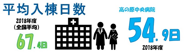 平均入棟日数 平均在院日数