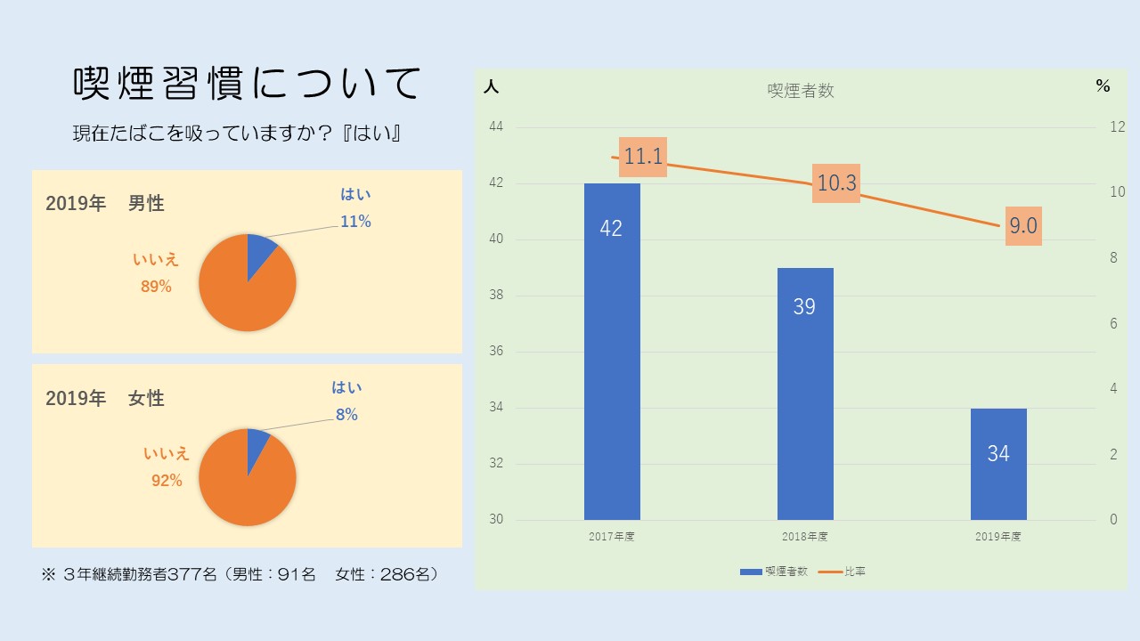 健康経営の改善 健康経営の改善