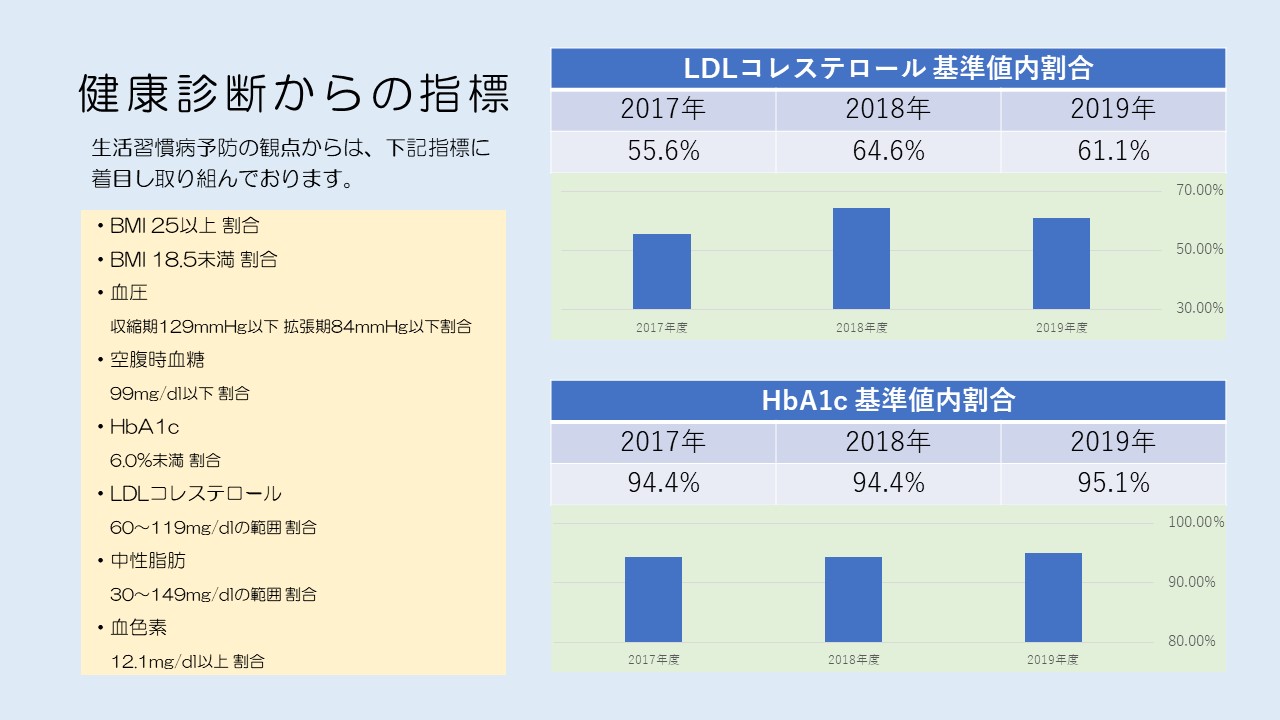 健康経営の改善 健康経営の改善