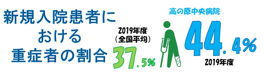 新規入院患者における重症者の割合 新規入院患者における重症者の割合