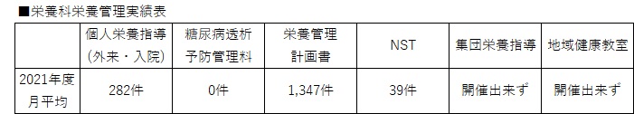 栄養管理実績