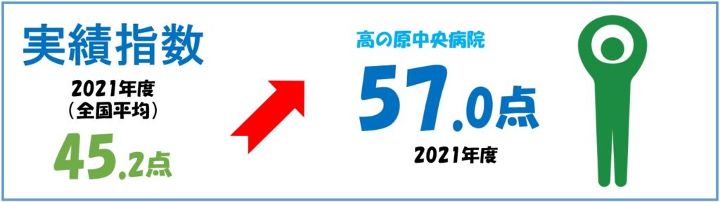 実績指数